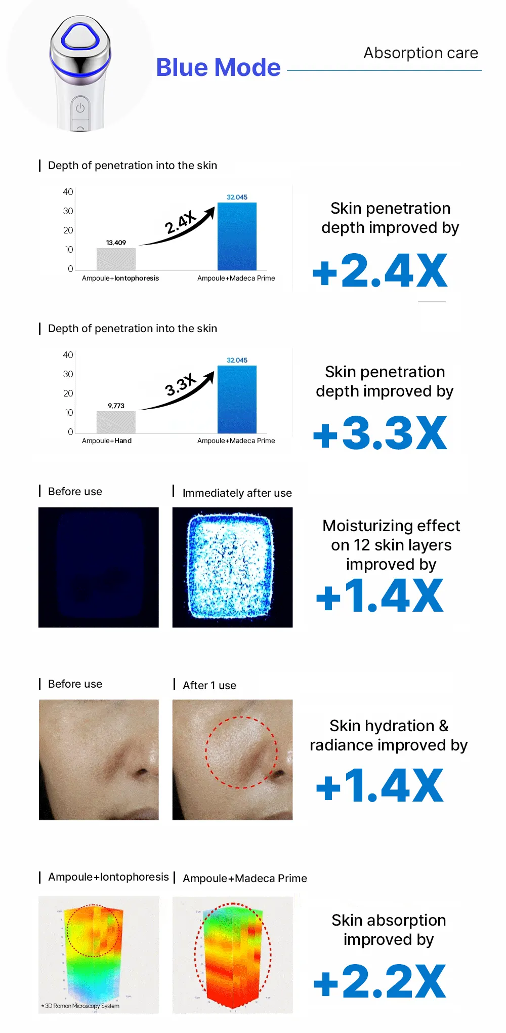 A home aesthetic device that allows you to get Dermatology Clinic treatment at home.