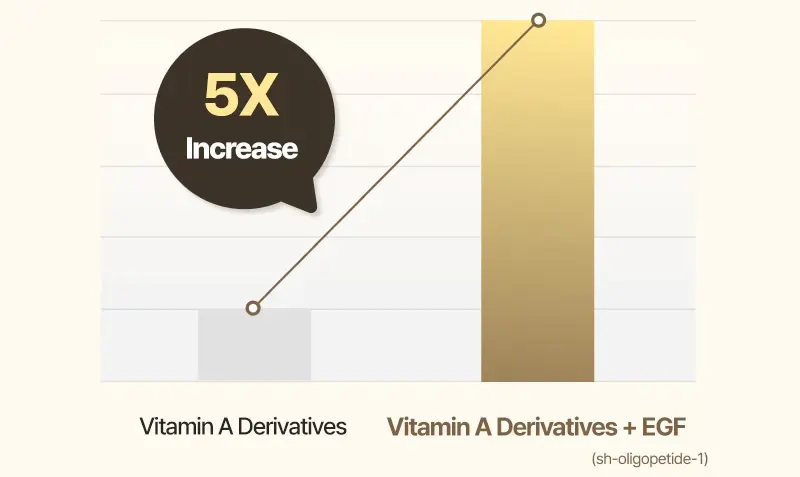 EASYDEW EGF Retinol Cream 0.3% 15ml/0.03% 30ml