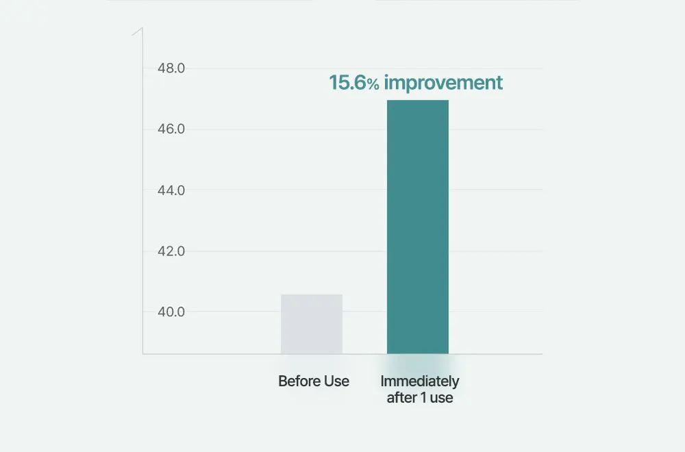 REJURAN Turnover Ampoule 30ml / 50ml Korea Beauty For You Illustration showing a 15.6% improvement in deep inner hydration immediately after one use of the glass skin serum.