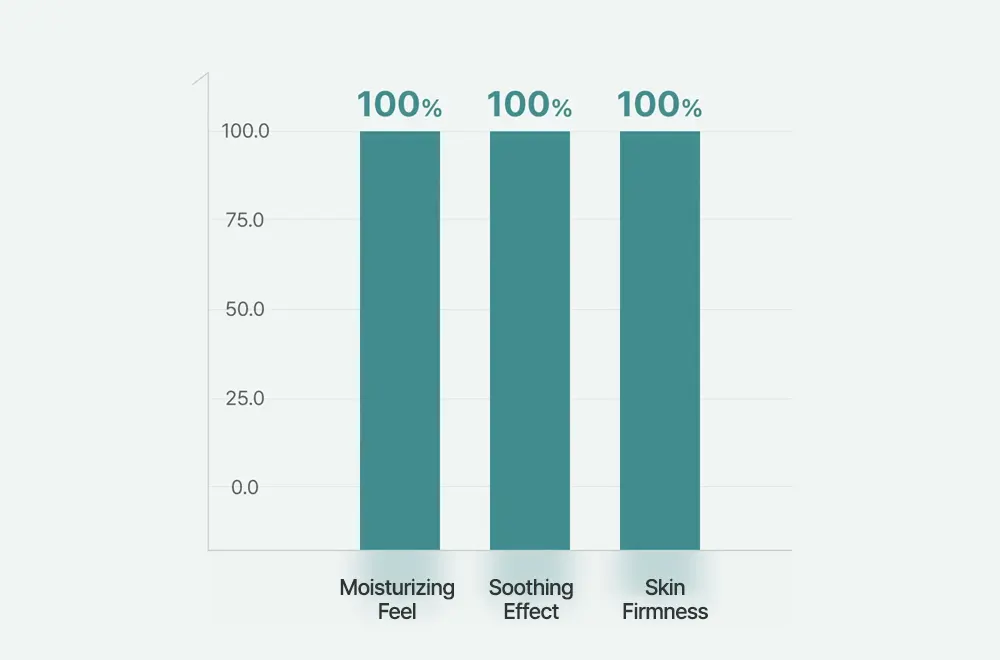 REJURAN Turnover Ampoule 30ml / 50ml Korea Beauty For You Survey results showing 100% customer satisfaction for the moisturizing, soothing, and firming effects of this glass skin serum.